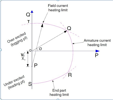 Generator Capability Curve | Power System Studies
