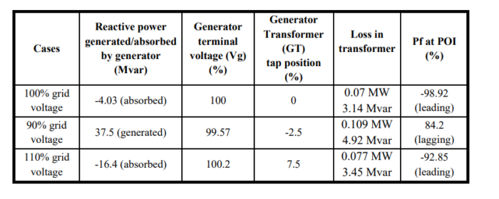 Generator Reactive Power Chart Reactive Power Compensation and Extraction from Generator