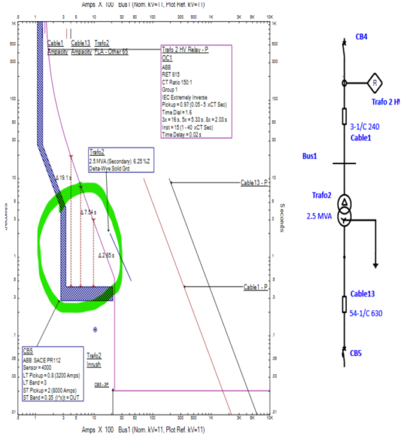 Overcurrent Protection for the Transformers