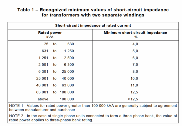 X R Ratio Why it is not advisable to use typical %Z and X/R ratio values while ...