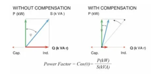 Reactive Power Compensation Using Capacitor Bank