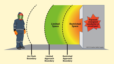 arc flash restricted approach boundary